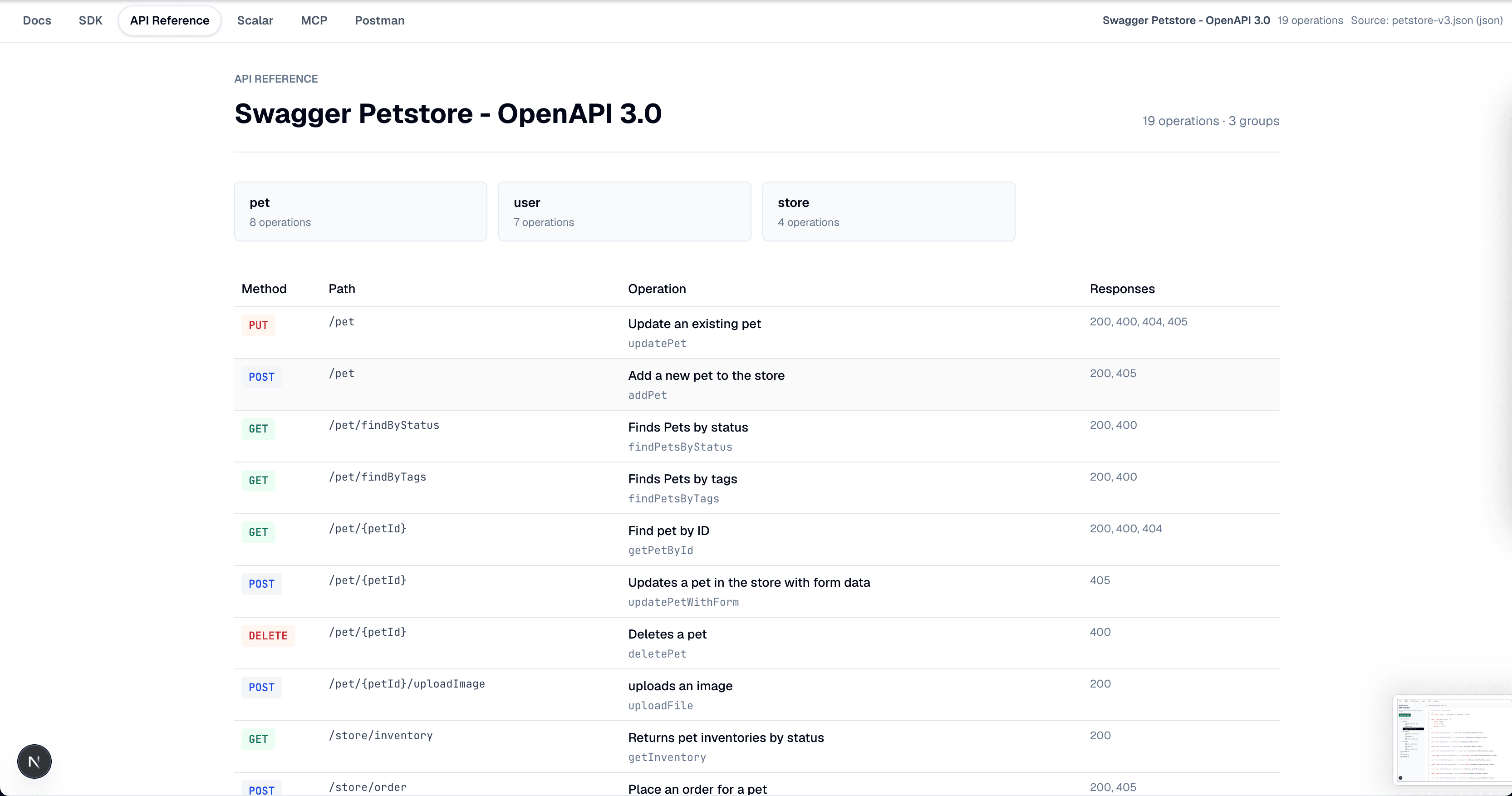 Petstore API reference with grouped operations, HTTP methods, and response codes